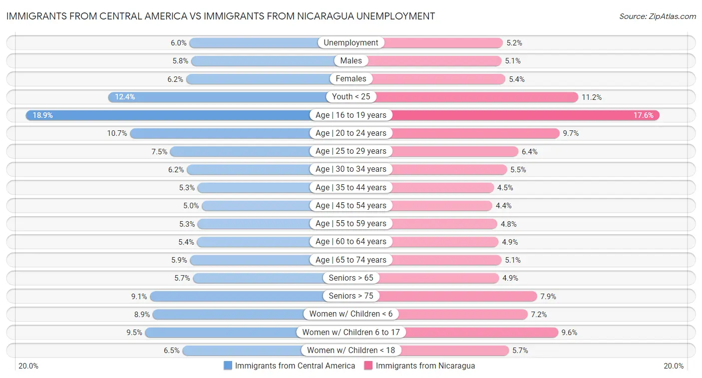 Immigrants from Central America vs Immigrants from Nicaragua Unemployment