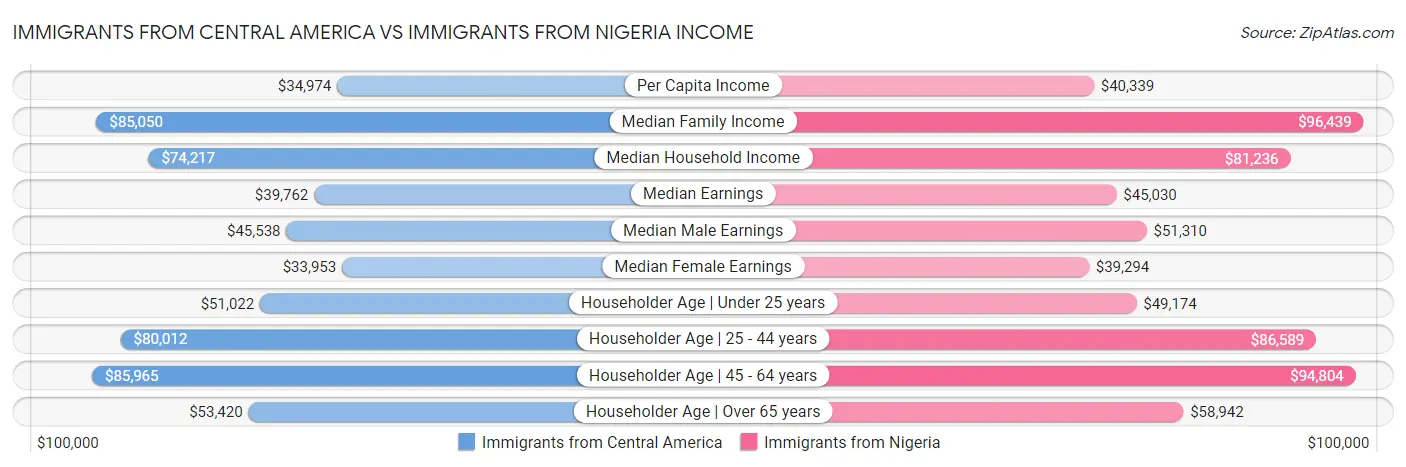 Immigrants from Central America vs Immigrants from Nigeria Income