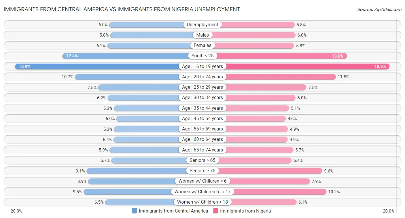 Immigrants from Central America vs Immigrants from Nigeria Unemployment