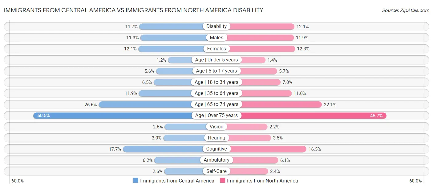 Immigrants from Central America vs Immigrants from North America Disability