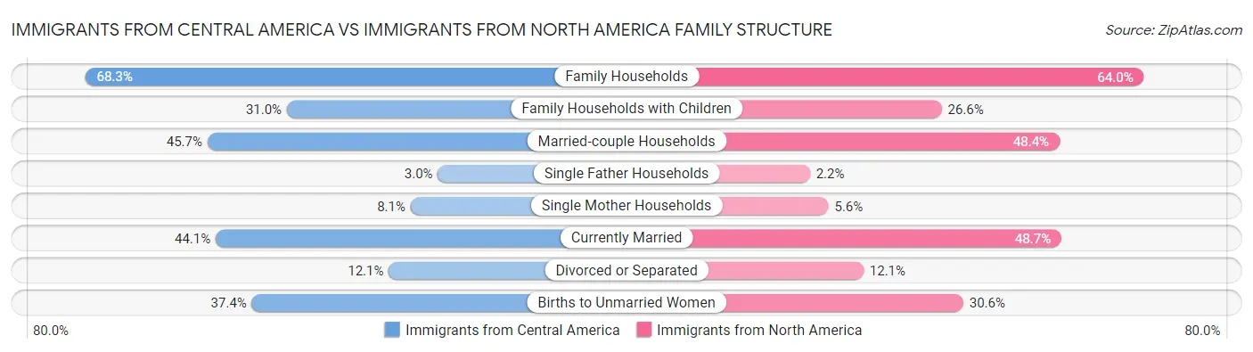 Immigrants from Central America vs Immigrants from North America Family Structure