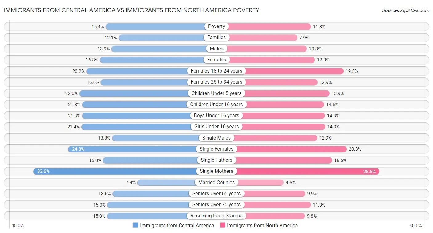 Immigrants from Central America vs Immigrants from North America Poverty