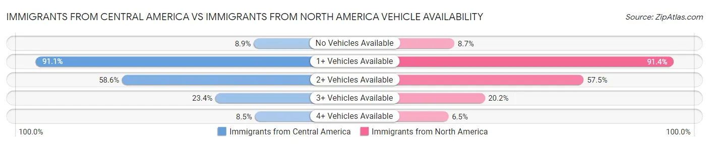 Immigrants from Central America vs Immigrants from North America Vehicle Availability
