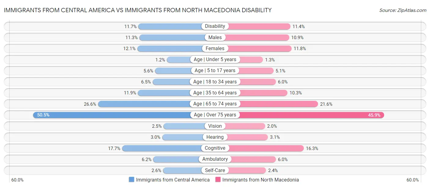 Immigrants from Central America vs Immigrants from North Macedonia Disability