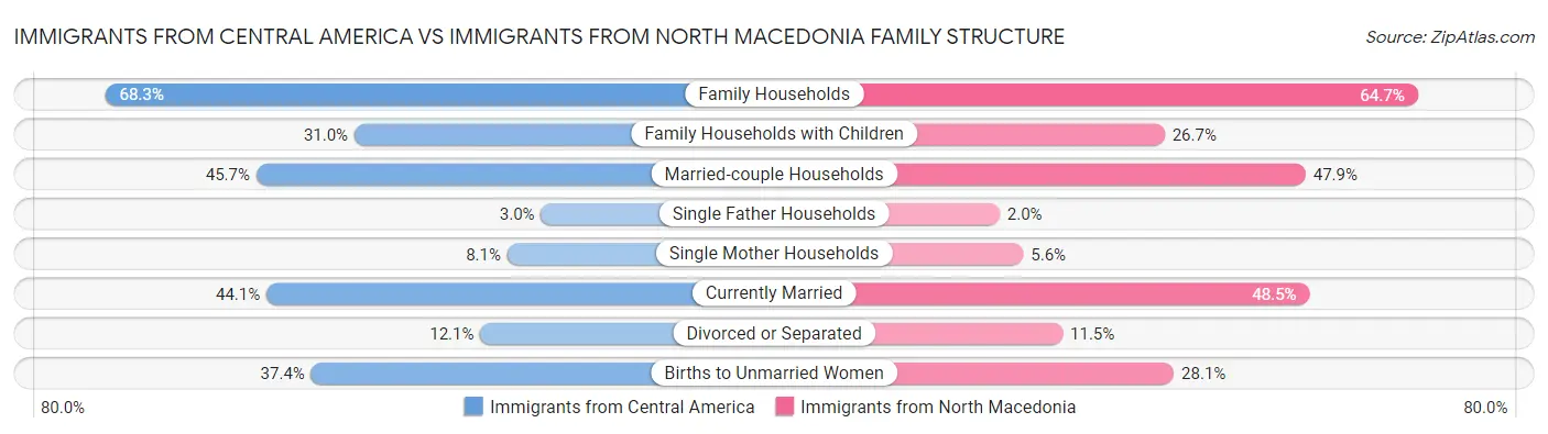 Immigrants from Central America vs Immigrants from North Macedonia Family Structure