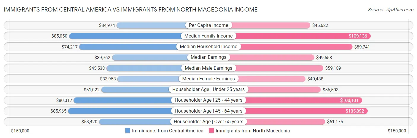 Immigrants from Central America vs Immigrants from North Macedonia Income