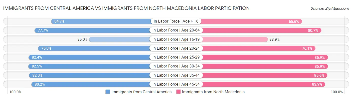 Immigrants from Central America vs Immigrants from North Macedonia Labor Participation