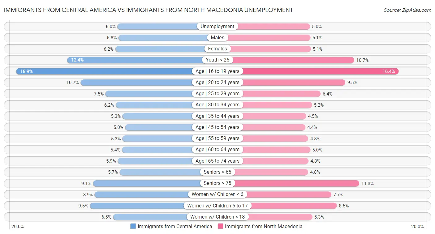 Immigrants from Central America vs Immigrants from North Macedonia Unemployment