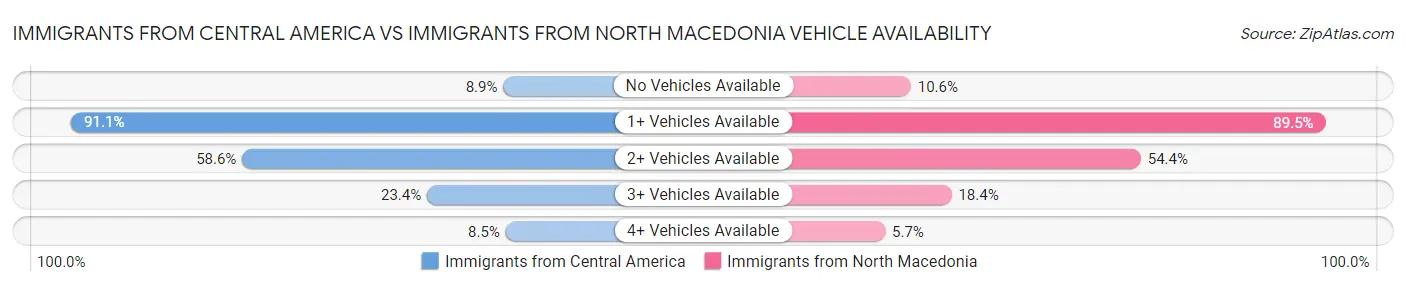 Immigrants from Central America vs Immigrants from North Macedonia Vehicle Availability