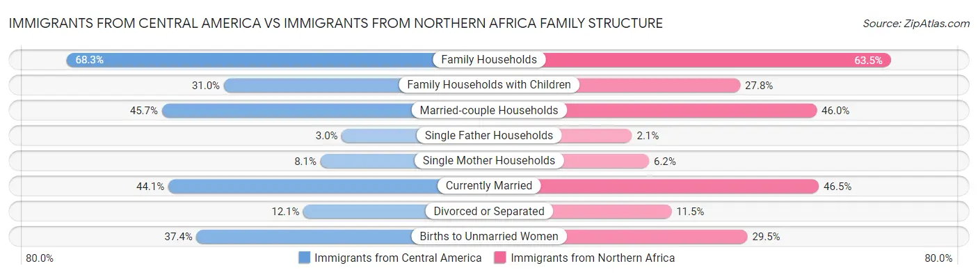 Immigrants from Central America vs Immigrants from Northern Africa Family Structure