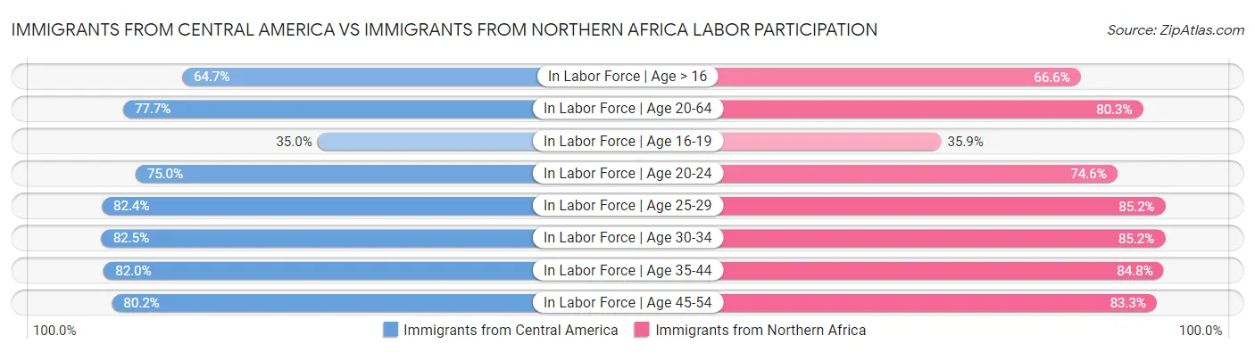 Immigrants from Central America vs Immigrants from Northern Africa Labor Participation