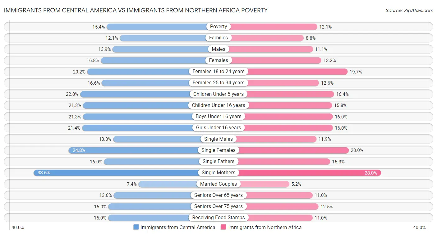Immigrants from Central America vs Immigrants from Northern Africa Poverty