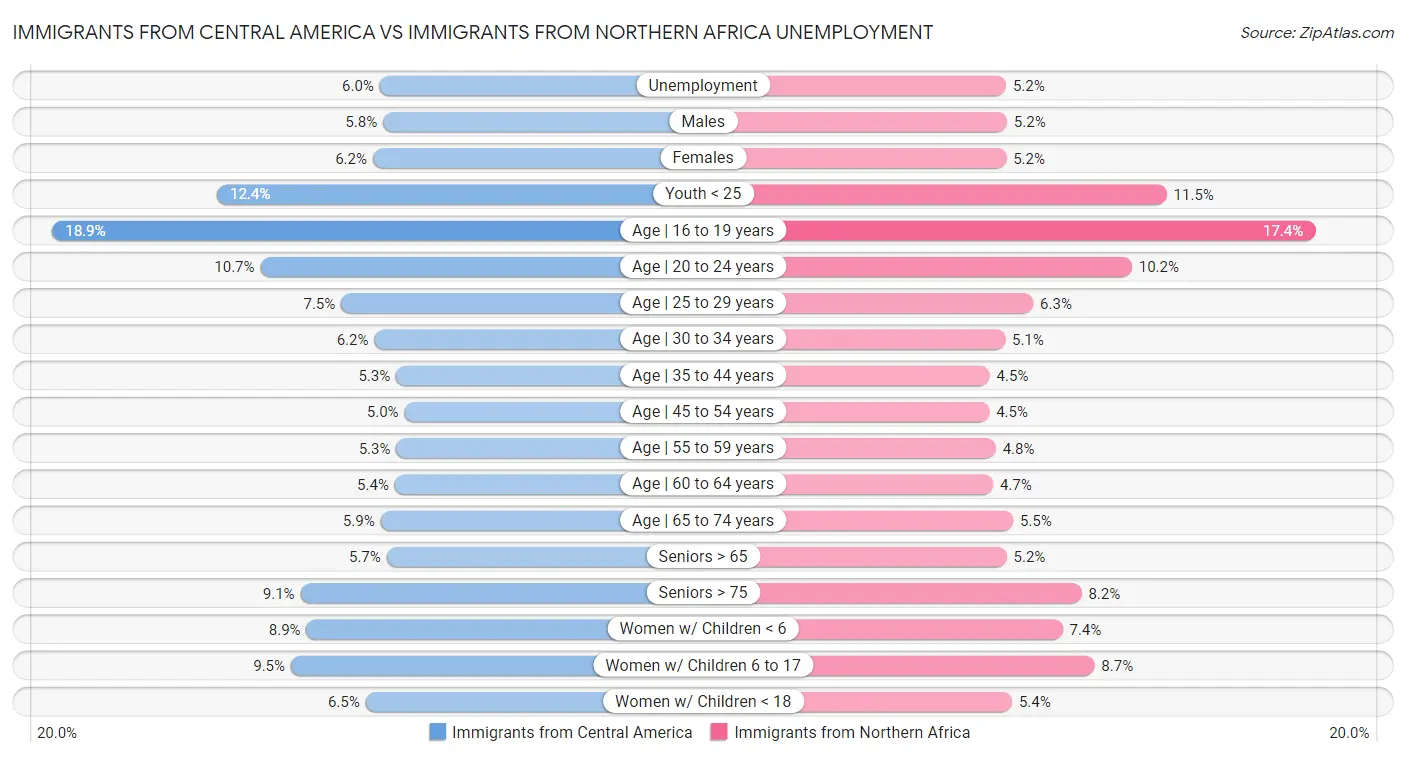Immigrants from Central America vs Immigrants from Northern Africa Unemployment