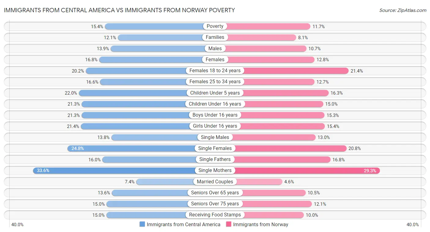 Immigrants from Central America vs Immigrants from Norway Poverty