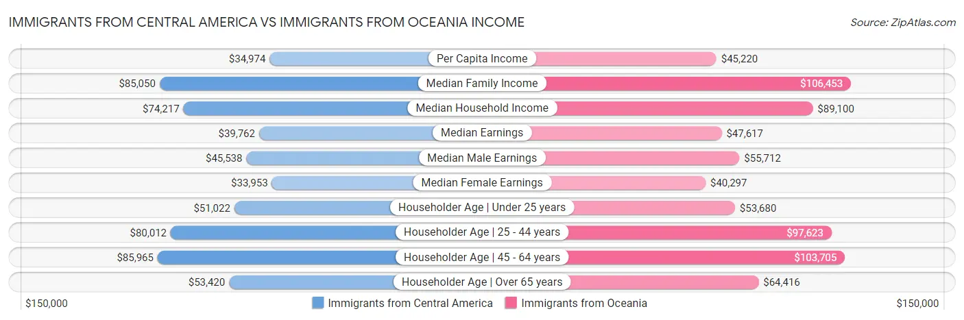 Immigrants from Central America vs Immigrants from Oceania Income