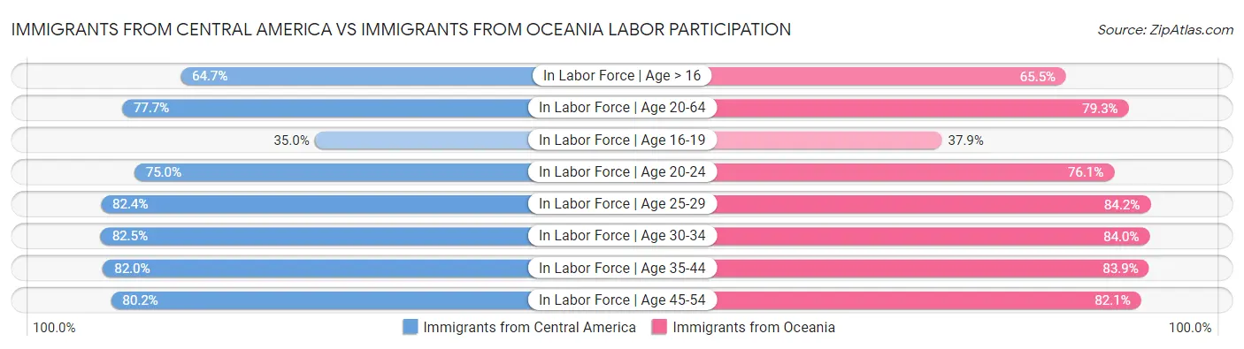 Immigrants from Central America vs Immigrants from Oceania Labor Participation