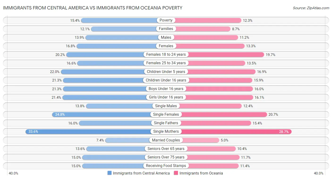 Immigrants from Central America vs Immigrants from Oceania Poverty