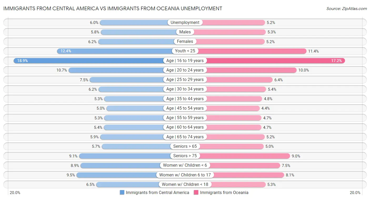 Immigrants from Central America vs Immigrants from Oceania Unemployment