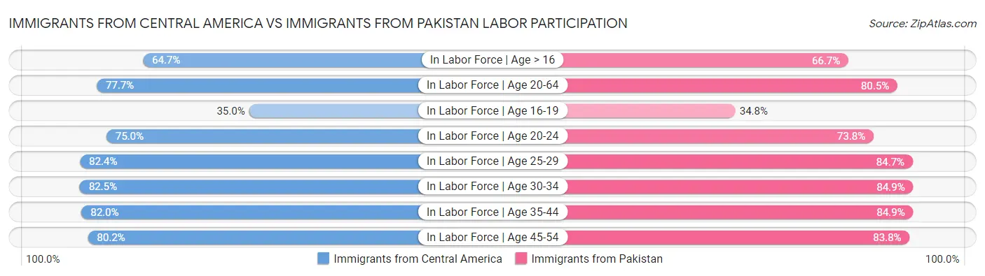 Immigrants from Central America vs Immigrants from Pakistan Labor Participation