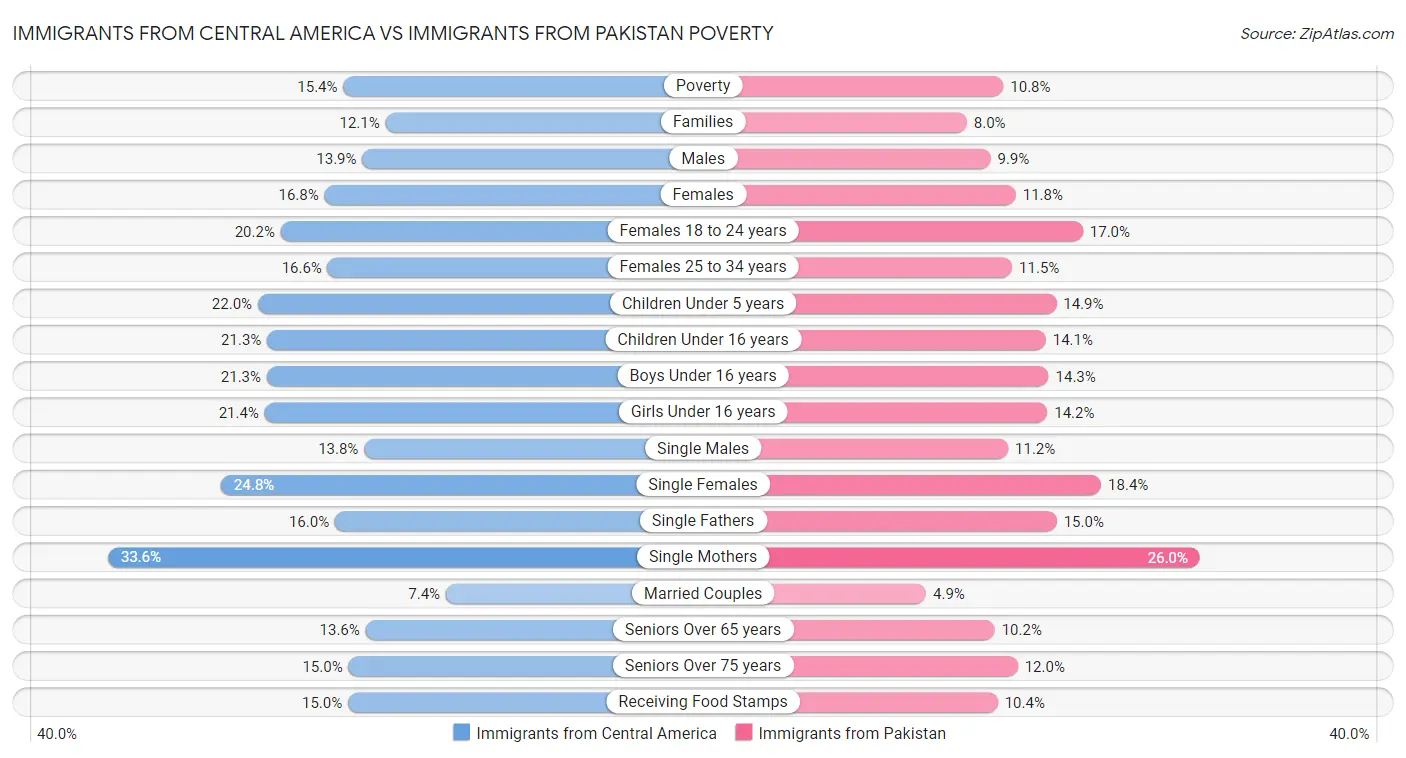 Immigrants from Central America vs Immigrants from Pakistan Poverty