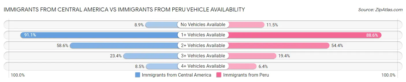Immigrants from Central America vs Immigrants from Peru Vehicle Availability
