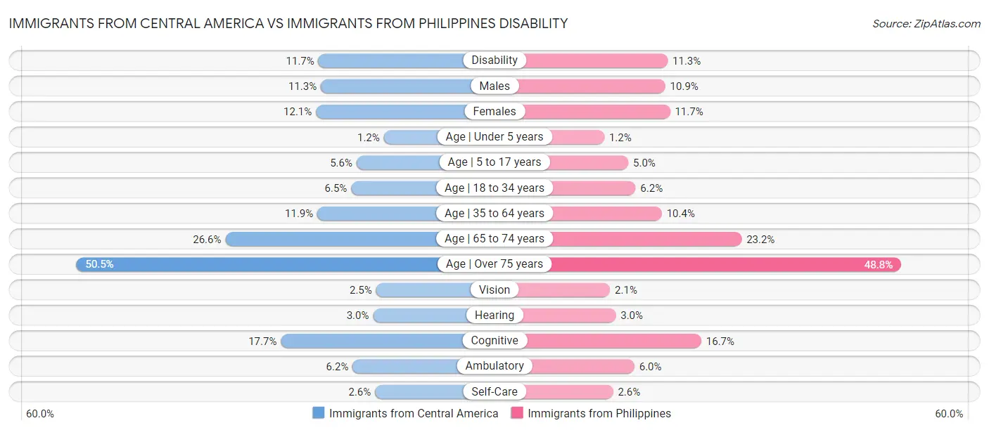 Immigrants from Central America vs Immigrants from Philippines Disability
