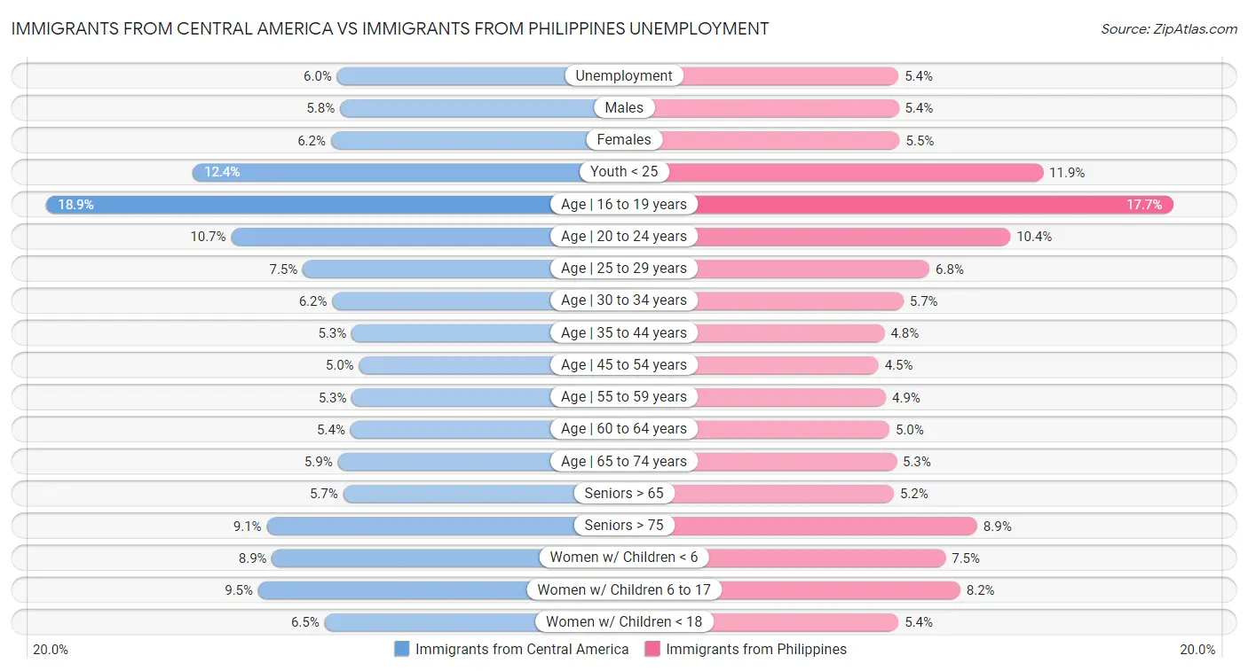 Immigrants from Central America vs Immigrants from Philippines Unemployment