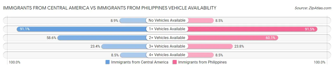 Immigrants from Central America vs Immigrants from Philippines Vehicle Availability