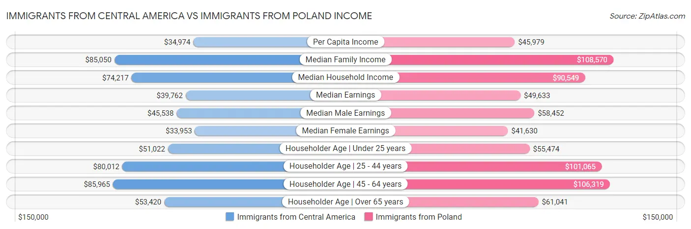 Immigrants from Central America vs Immigrants from Poland Income