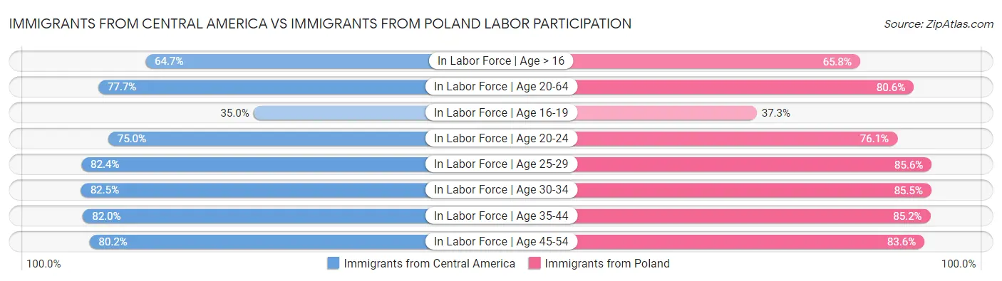 Immigrants from Central America vs Immigrants from Poland Labor Participation