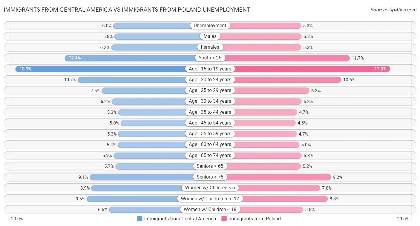 Immigrants from Central America vs Immigrants from Poland Unemployment