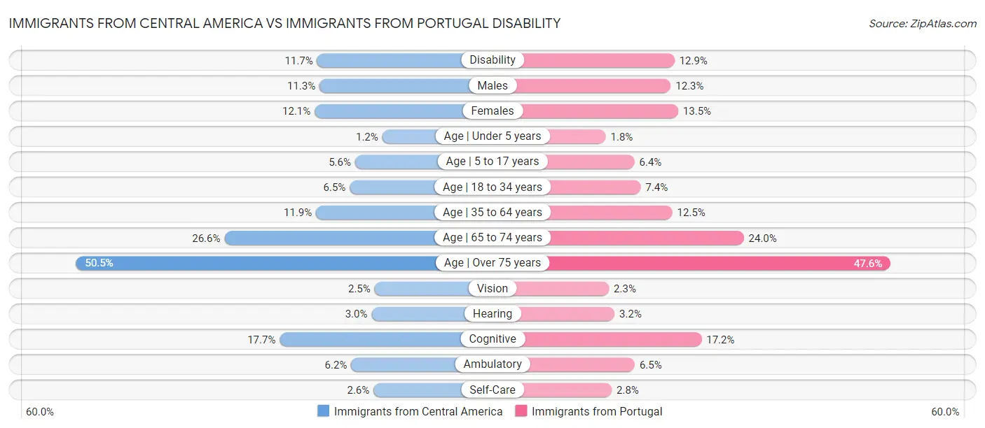 Immigrants from Central America vs Immigrants from Portugal Disability
