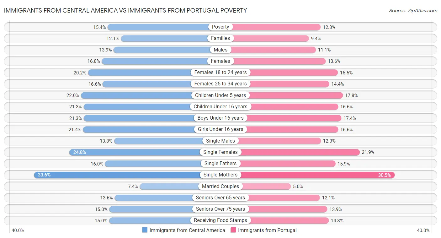 Immigrants from Central America vs Immigrants from Portugal Poverty