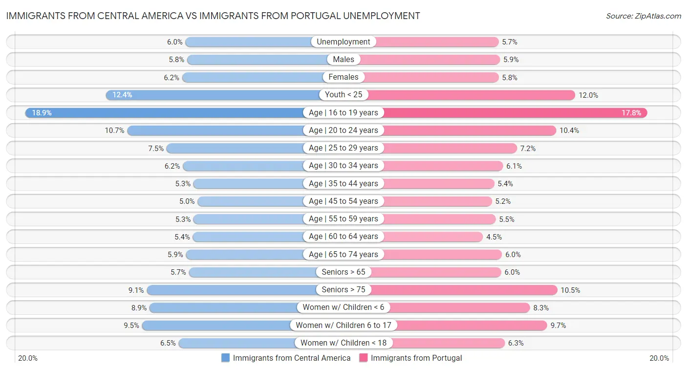 Immigrants from Central America vs Immigrants from Portugal Unemployment