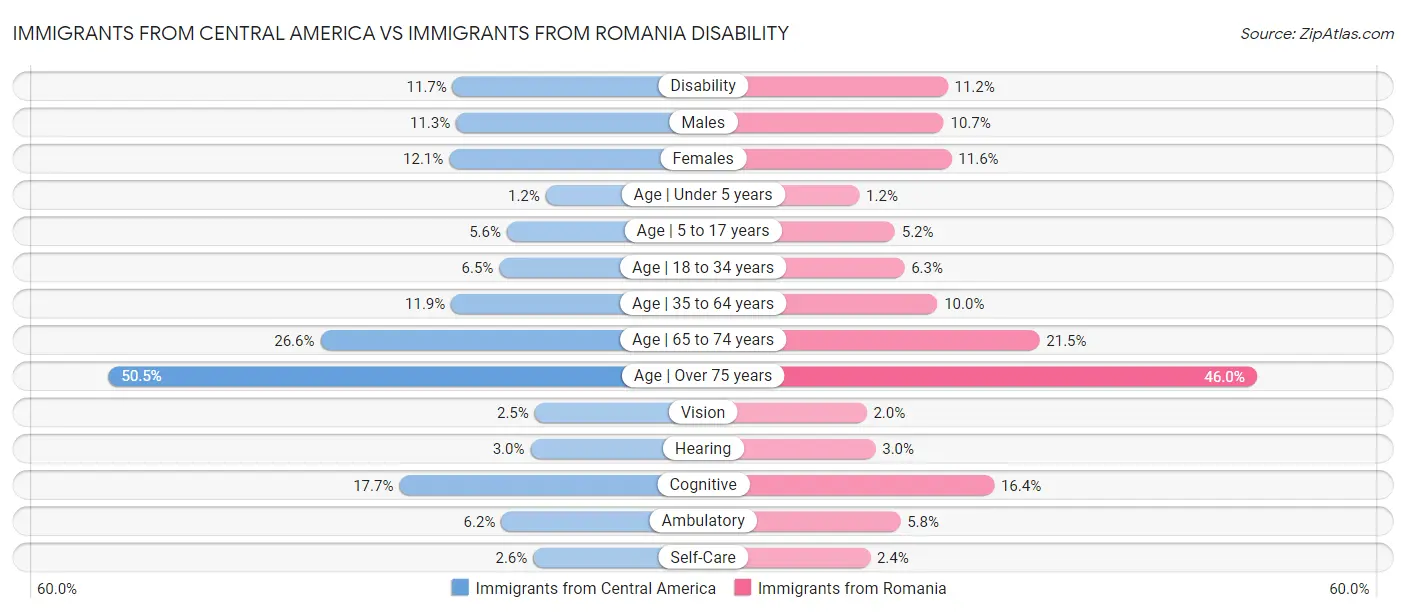 Immigrants from Central America vs Immigrants from Romania Disability