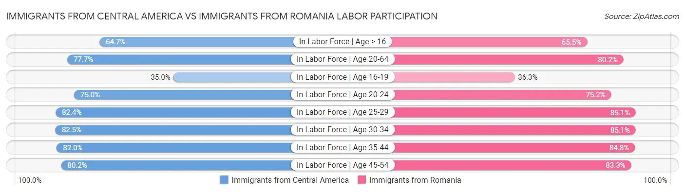 Immigrants from Central America vs Immigrants from Romania Labor Participation