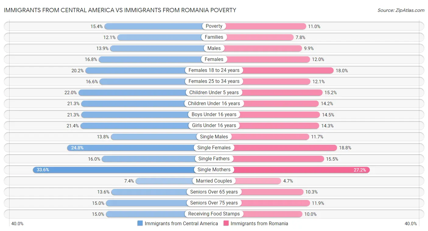 Immigrants from Central America vs Immigrants from Romania Poverty