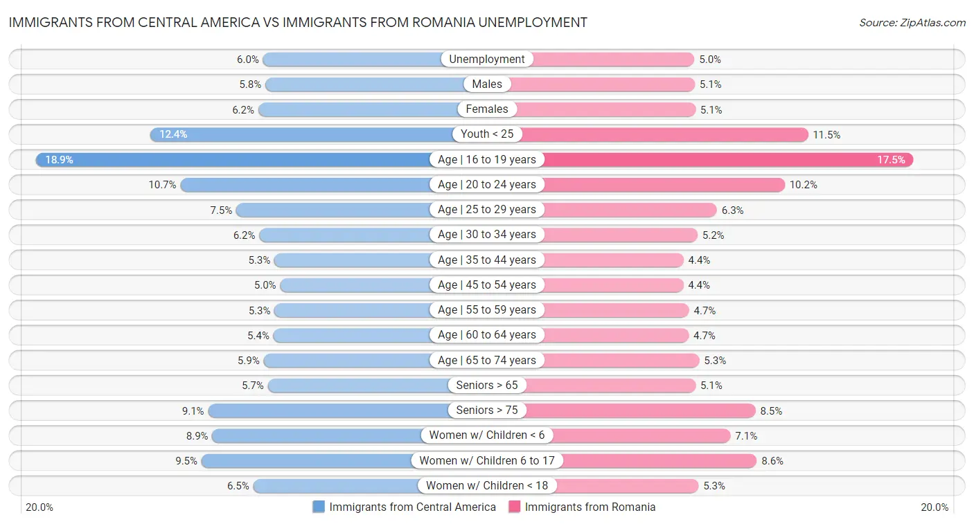 Immigrants from Central America vs Immigrants from Romania Unemployment