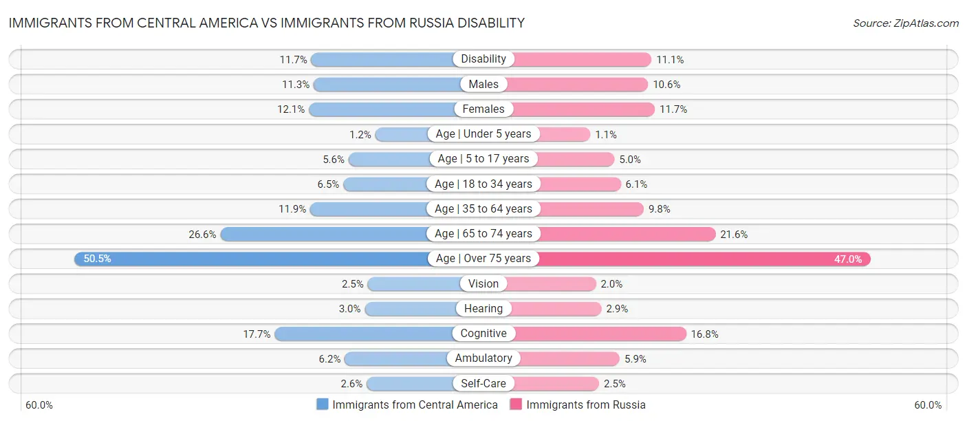 Immigrants from Central America vs Immigrants from Russia Disability