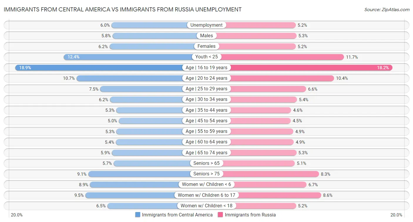 Immigrants from Central America vs Immigrants from Russia Unemployment