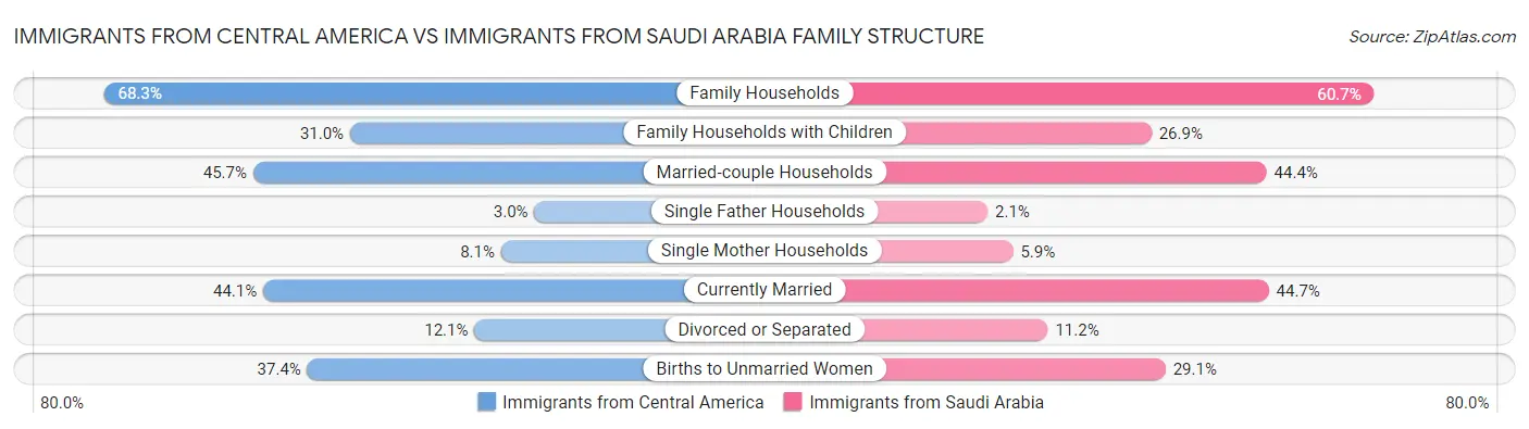 Immigrants from Central America vs Immigrants from Saudi Arabia Family Structure