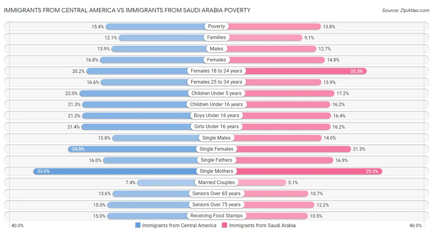Immigrants from Central America vs Immigrants from Saudi Arabia Poverty