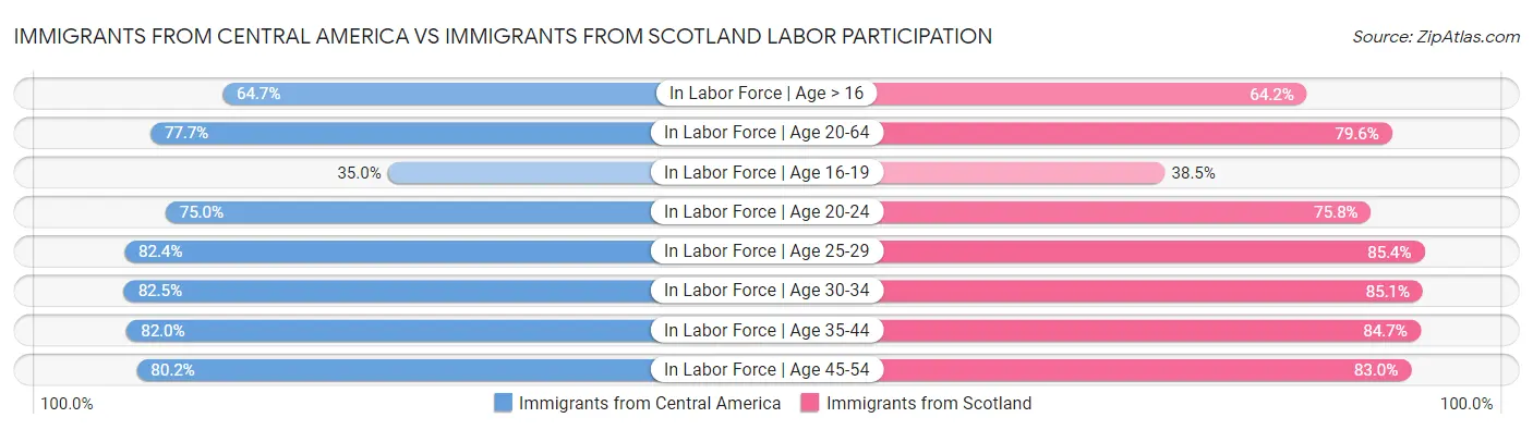Immigrants from Central America vs Immigrants from Scotland Labor Participation