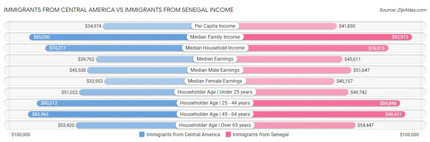 Immigrants from Central America vs Immigrants from Senegal Income
