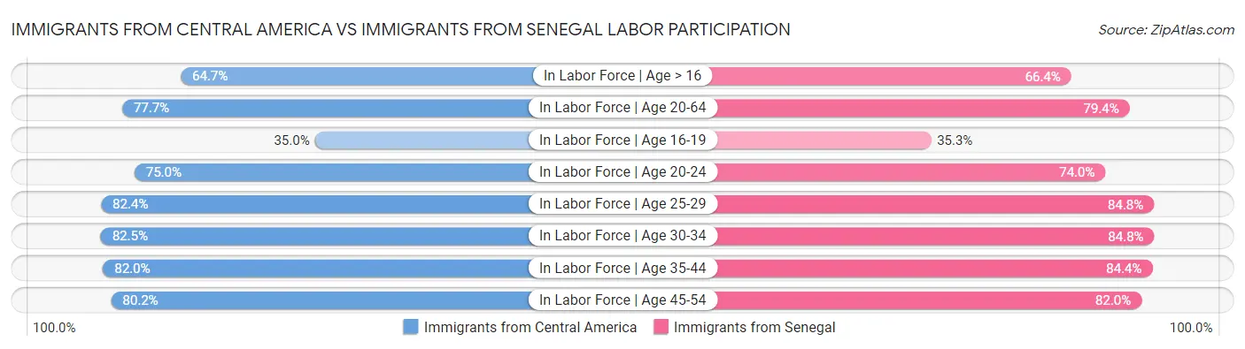 Immigrants from Central America vs Immigrants from Senegal Labor Participation