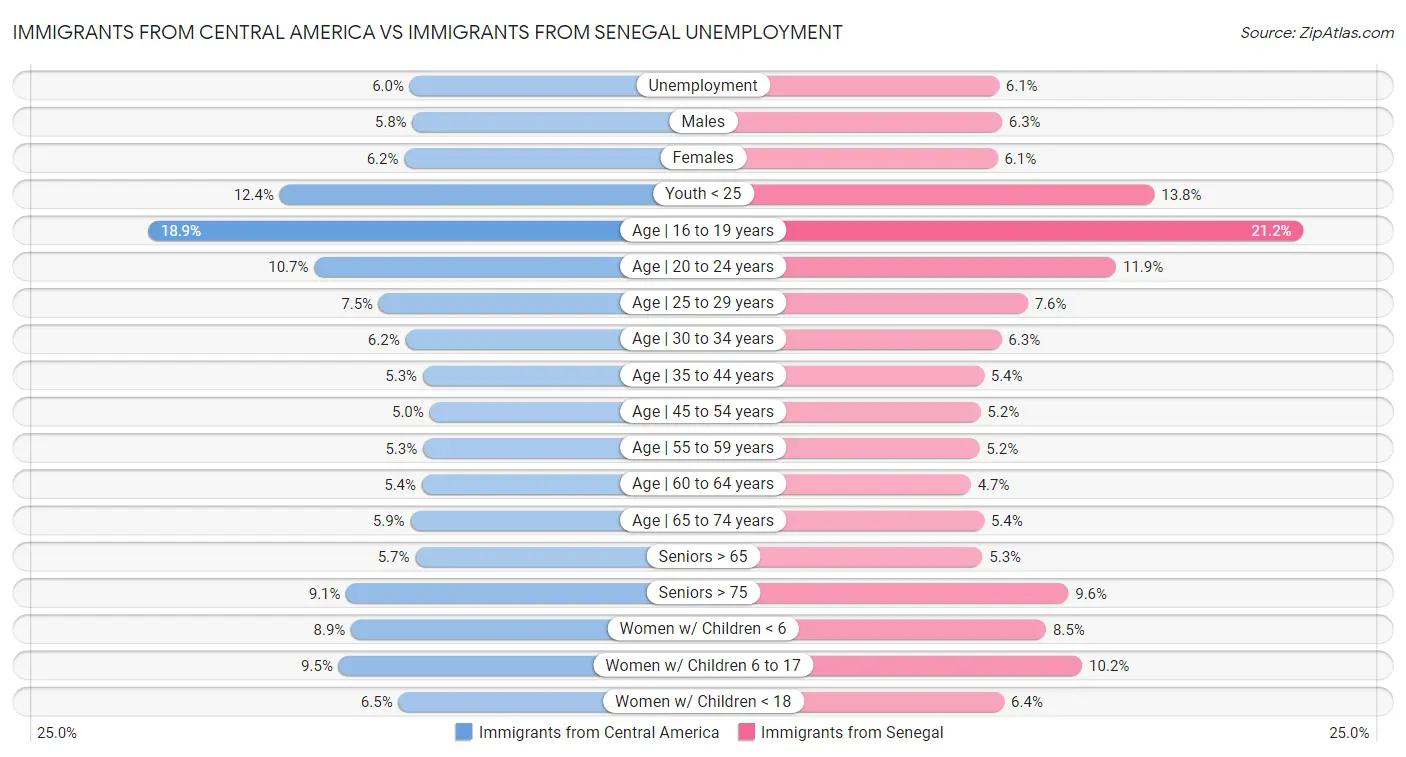 Immigrants from Central America vs Immigrants from Senegal Unemployment