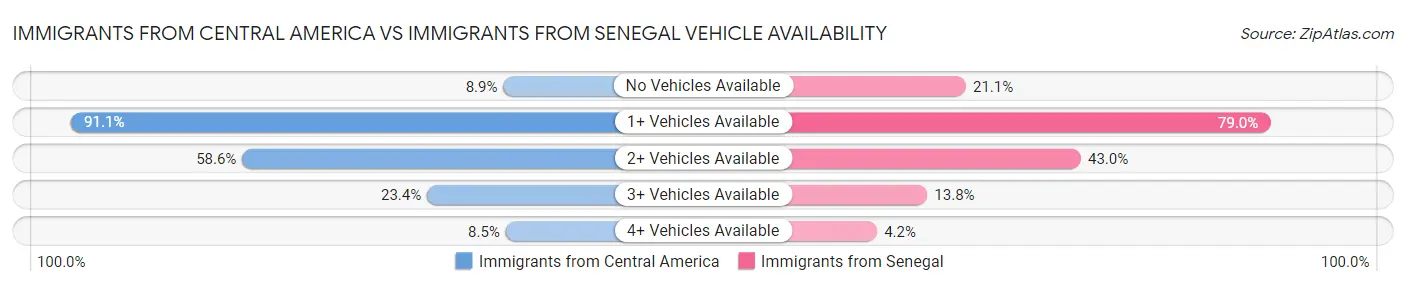 Immigrants from Central America vs Immigrants from Senegal Vehicle Availability