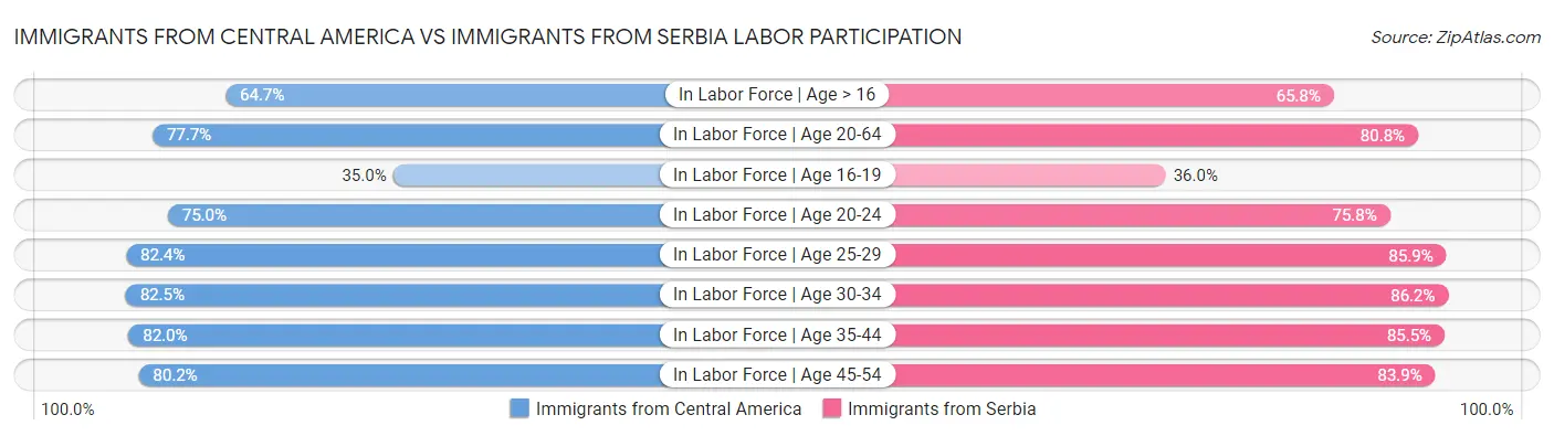 Immigrants from Central America vs Immigrants from Serbia Labor Participation