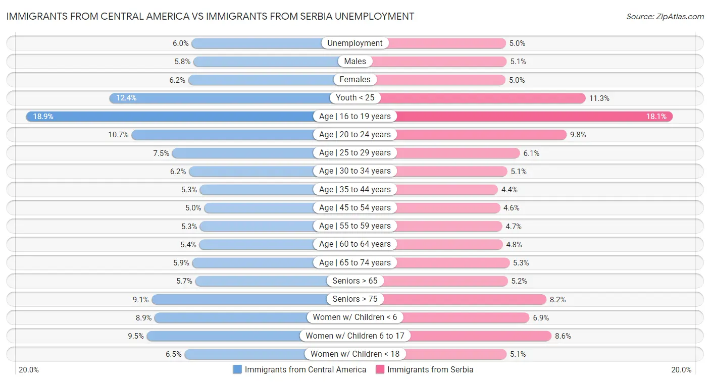 Immigrants from Central America vs Immigrants from Serbia Unemployment