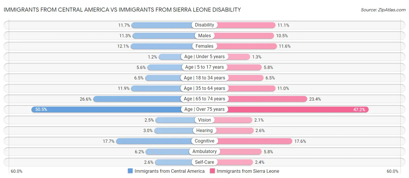 Immigrants from Central America vs Immigrants from Sierra Leone Disability